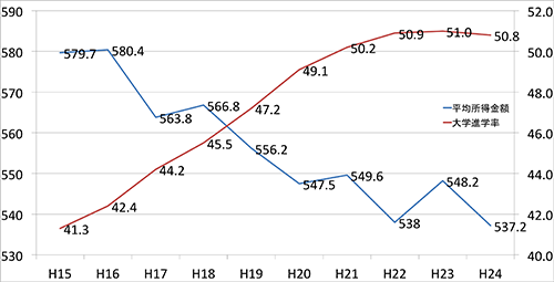 平均所得と進学率
